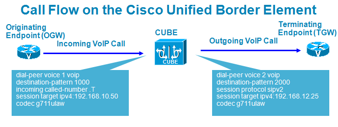 Cisco cube что это